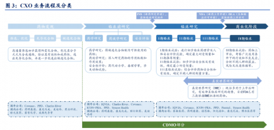 醫(yī)藥外包助力藥企發(fā)展——探索CXO、CRO和CDMO